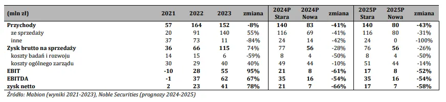mabion akcje prognozy na najblizsze dni imponujace wyniki za 2023 rok ale perspektywy 2024 wymagaja korekty grafika numer 6
