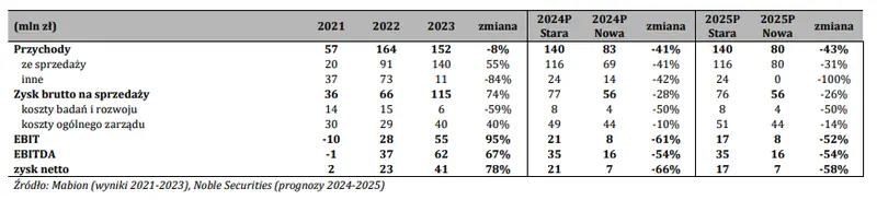 mabion akcje prognozy na najblizsze dni imponujace wyniki za 2023 rok ale perspektywy 2024 wymagaja korekty grafika numer 6