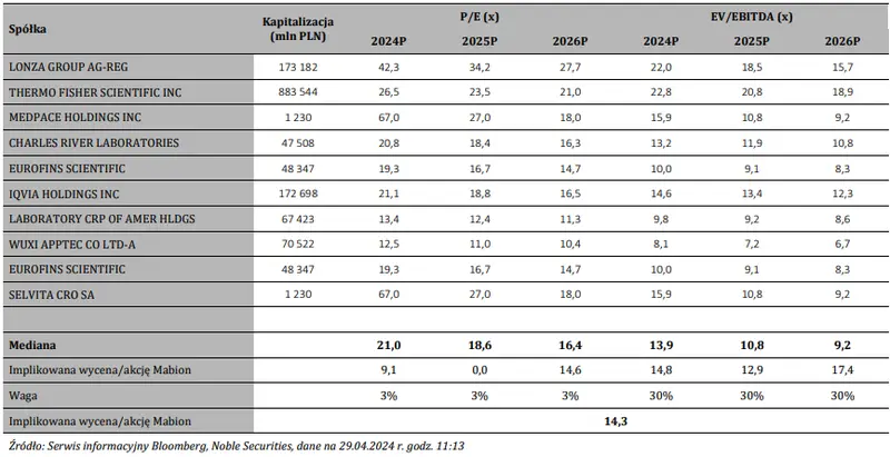 mabion akcje prognozy na najblizsze dni imponujace wyniki za 2023 rok ale perspektywy 2024 wymagaja korekty grafika numer 5