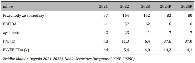 mabion akcje prognozy na najblizsze dni imponujace wyniki za 2023 rok ale perspektywy 2024 wymagaja korekty grafika numer 1