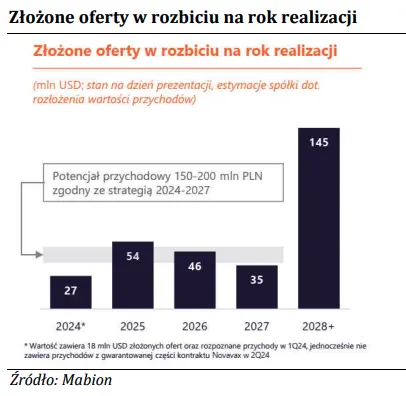 mabion akcje prognozy na najblizsze dni spadek przychodow w 1q24 odbija sie echem w prognozach grafika numer 2