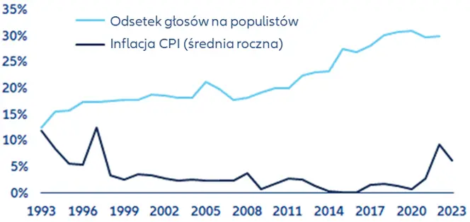 mit inflacji a wyniki wyborow rzeczywistosc na tle 107 przypadkow grafika numer 2