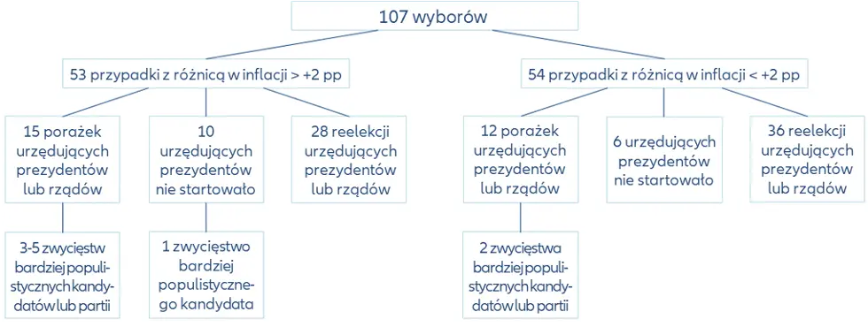 mit inflacji a wyniki wyborow rzeczywistosc na tle 107 przypadkow grafika numer 1