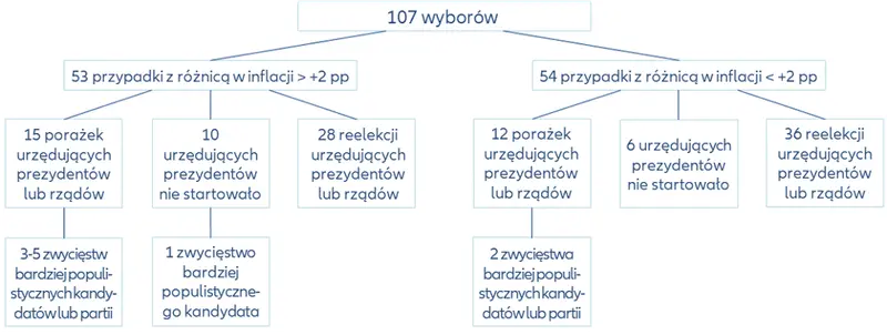 mit inflacji a wyniki wyborow rzeczywistosc na tle 107 przypadkow grafika numer 1