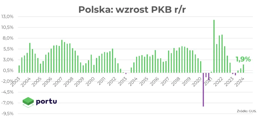 odrodzenie polskiej gospodarki powolny ale pewny wzrost pkb grafika numer 1