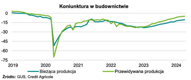 budownictwo w polsce niebawem wystrzeli grafika numer 4