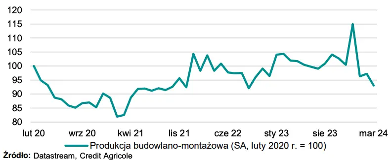 budownictwo w polsce niebawem wystrzeli grafika numer 1