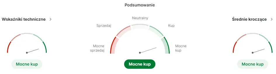 pkn orlen akcje prognozy na najblizsze dni czy jeszcze warto at daje sygnal do kupna grafika numer 2