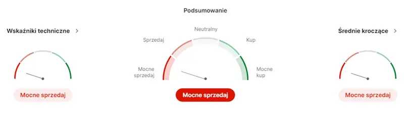 pkn orlen akcje prognozy na najblizsze dni kurs runal po kiepskich wynikach finansowych grafika numer 2