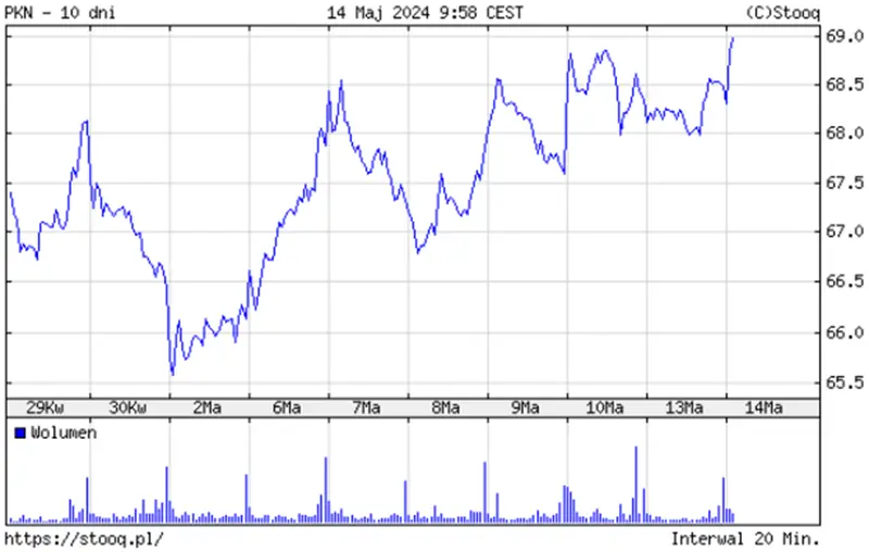 pkn orlen akcje prognozy na najblizsze dni skarga oddalona kurs znowu przebija 68 pln za akcje grafika numer 1