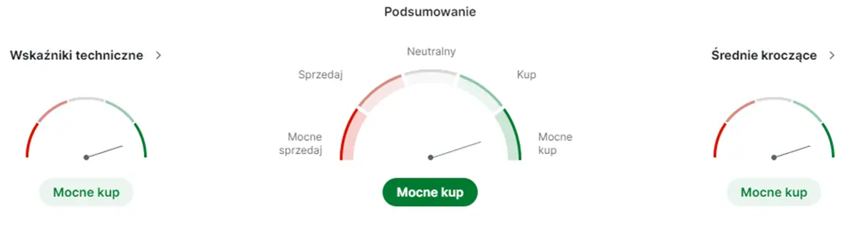 pkn orlen akcje prognozy na najblizsze dni plocki koncern na szczytach notowan a mimo to wskazniki sugeruja kup grafika numer 2