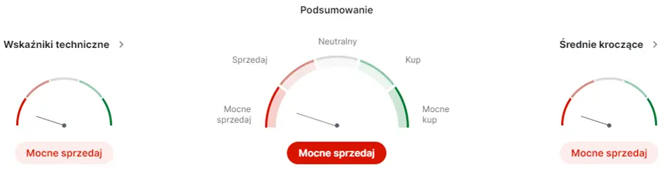 pkn orlen akcje prognozy na najblizsze dni wyniki pchaja kurs coraz nizej grafika numer 2