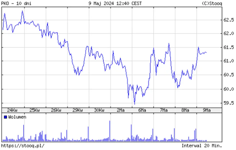 pko bp akcje prognozy na najblizsze dni spolka w i kwartal zarobila krocie notowania rosna grafika numer 1