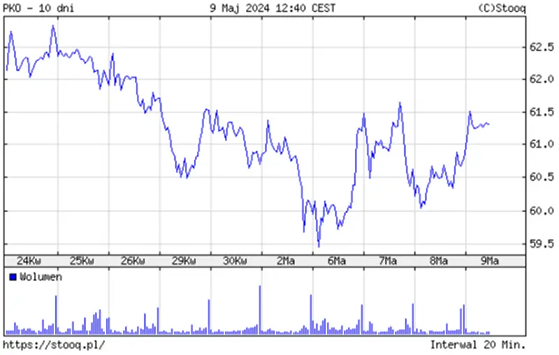 pko bp akcje prognozy na najblizsze dni spolka w i kwartal zarobila krocie notowania rosna grafika numer 1