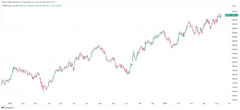 GPW_DLY:WIG20 Chart Image by FXMAG-CHART