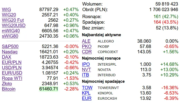 pokazna dywidenda spolki gieldowej akcje wystrzelily o 13 i w tle kuriozalna sesja na gpw grafika numer 4