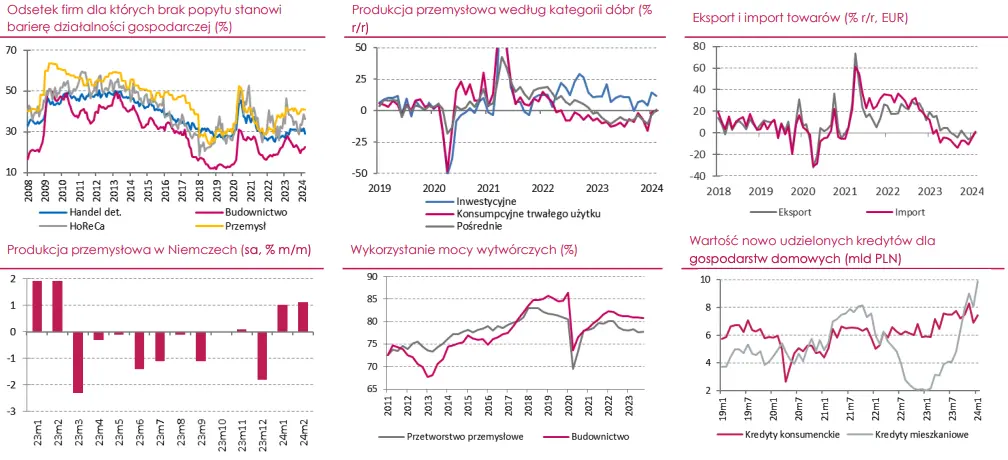 polska gospodarka w 2023 roku umiarkowany wzrost z optymistycznymi prognozami na 2024 grafika numer 3