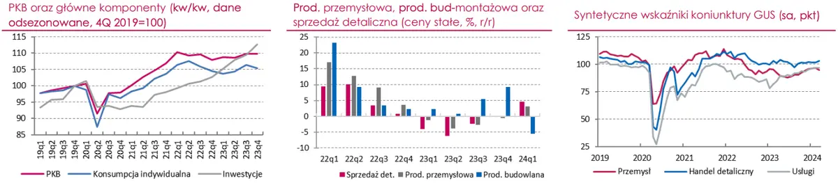 polska gospodarka w 2023 roku umiarkowany wzrost z optymistycznymi prognozami na 2024 grafika numer 1