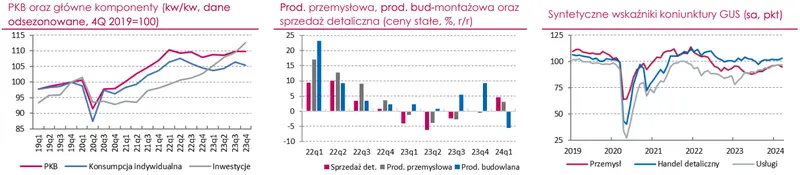 polska gospodarka w 2023 roku umiarkowany wzrost z optymistycznymi prognozami na 2024 grafika numer 1