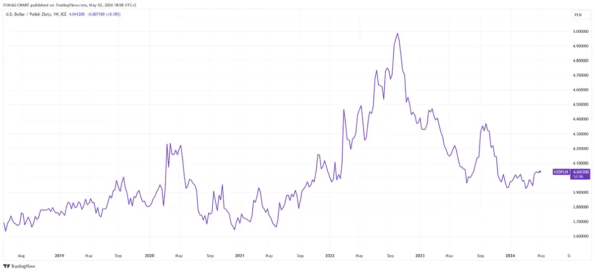 FX_IDC:USDPLN Chart Image by FXMAG-CHART