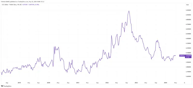 FX_IDC:USDPLN Chart Image by FXMAG-CHART