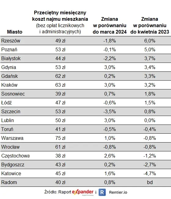 w tym polskim miescie koszt najmu siegnal rekordowych poziomow zobacz gdzie najbardziej oplaca sie wynajmowac mieszkanie grafika numer 2
