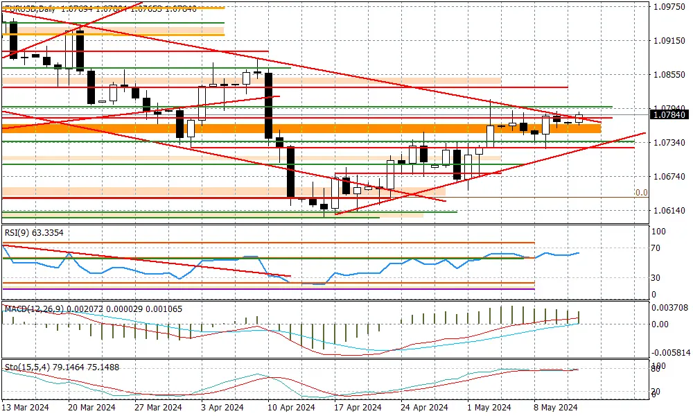EURUSD