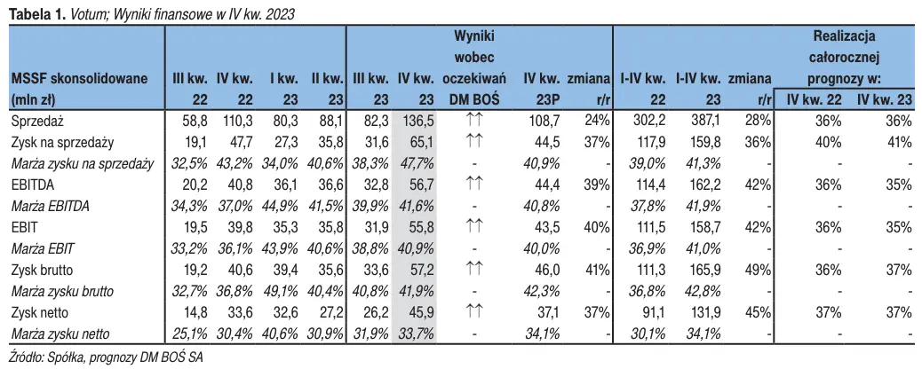 votum akcje prognozy na najblizsze dni analitycy zdziwieni tak niskim zainteresowaniem inwestorow grafika numer 1