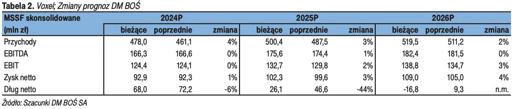 voxel akcje prognozy na najblizsze dni trendy i prognozy na pierwszy kwartal 2024 grafika numer 2