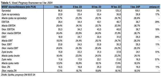 voxel akcje prognozy na najblizsze dni trendy i prognozy na pierwszy kwartal 2024 grafika numer 1