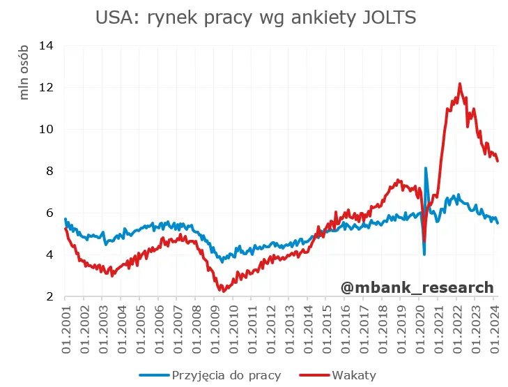 w usa majowki nie ma stopy bez zmian ale nastroje mieszane grafika numer 1