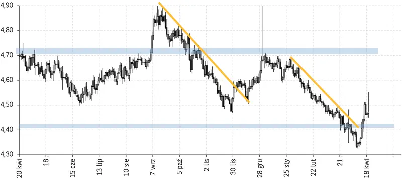 ostre spadki na walutach sprawdz ile zlotych pln zaplacisz za franka chf funta gbp korone norweska nok dolara usd euro eur prognozy ekspertow grafika numer 1