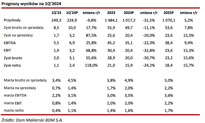 zue akcje prognozy na najblizsze dni wyzwania i perspektywy po 4q23 grafika numer 1