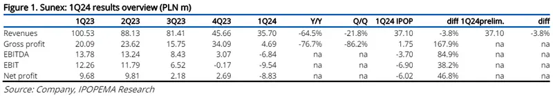 sunex akcje prognozy na najblizsze dni wyniki pokazaly prawie dwa razy wieksza strate niz prognozowano co na to analitycy grafika numer 1