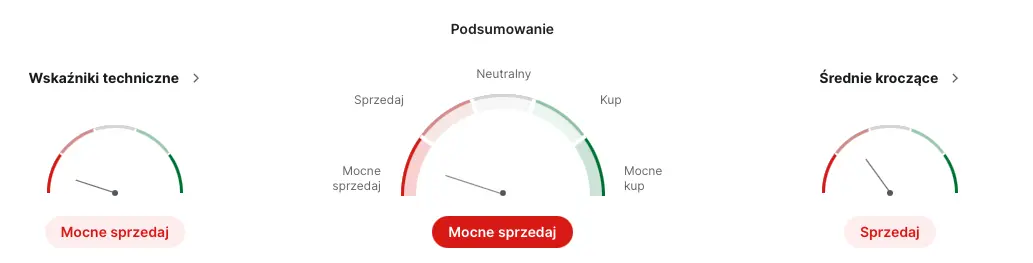 akcje pkn orlen prognozy na najblizsze dni 8mld pln w bloto i mocne sprzedaj dla paliwowego hegemona grafika numer 1