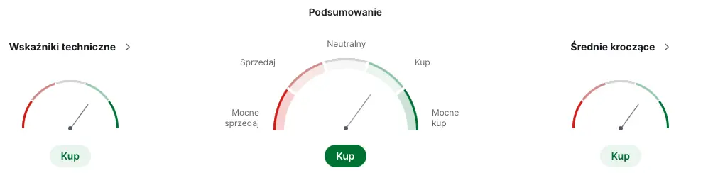 akcje pkn orlen prognozy na najblizsze dni zaskakujaca rekomendacja mimo niepokojacych nastrojow grafika numer 1