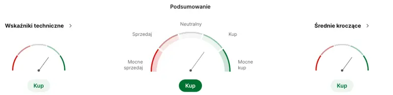 akcje pkn orlen prognozy na najblizsze dni zaskakujaca rekomendacja mimo niepokojacych nastrojow grafika numer 1