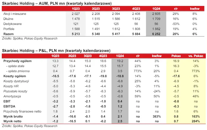 skarbiec holding akcje prognozy na najblizsze dni spolka zaskoczyla analitykow na duzy plus grafika numer 1