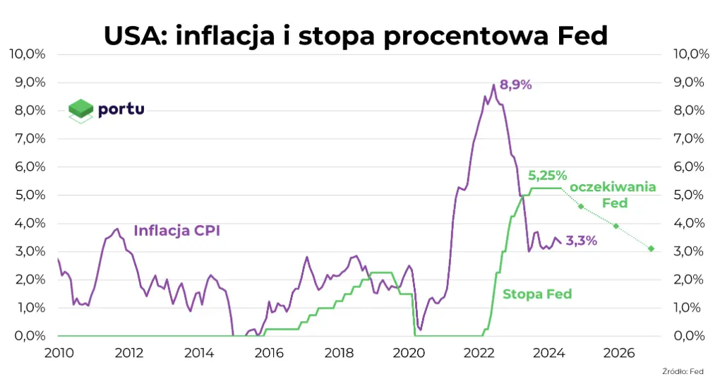 inflacja w usa paliwem do dalszych wzrostow ceny wzrosly w maju o 33 rr grafika numer 1