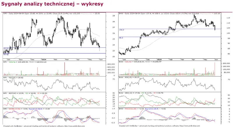 indeks wig20 pod ciezarem sektora bankowego wall street uchronilo sie przed spadkami grafika numer 2