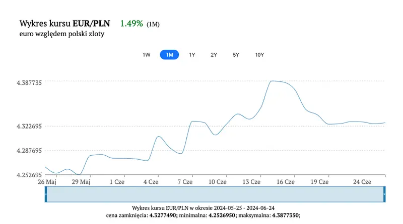 cena euro w gore o 6 groszy sprawdzamy eurpln w poniedzialek 24 czerwca co dla zlotego oznacza ten wzrost grafika numer 1