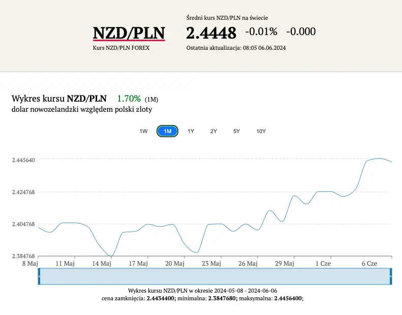 kursy walut 11062024 szykuj sie na zmiany beda zaskoczenia zobacz po ile jest dolar nzd korona nok forint huf frank chf funt gbp euro eur grafika numer 2