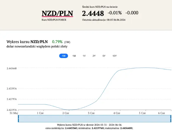 kursy walut 11062024 szykuj sie na zmiany beda zaskoczenia zobacz po ile jest dolar nzd korona nok forint huf frank chf funt gbp euro eur grafika numer 1