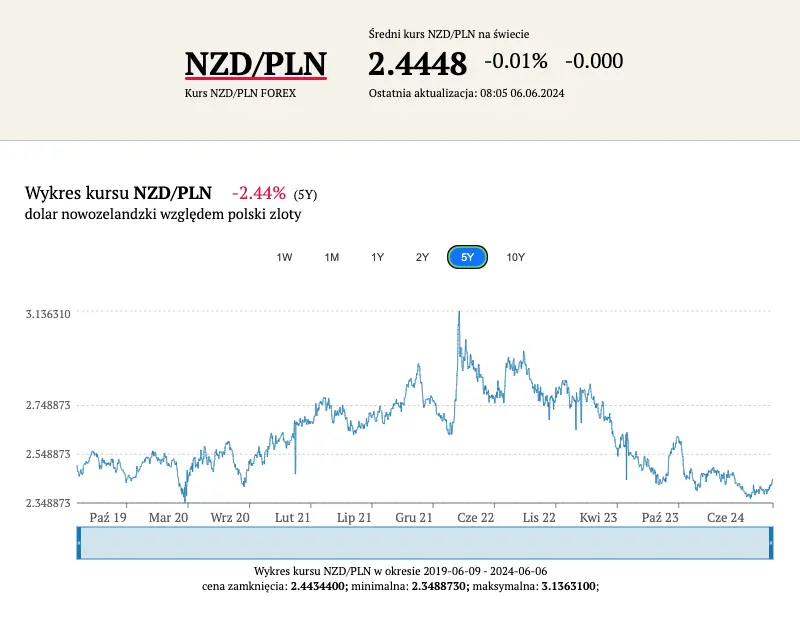 kursy walut 11062024 szykuj sie na zmiany beda zaskoczenia zobacz po ile jest dolar nzd korona nok forint huf frank chf funt gbp euro eur grafika numer 5