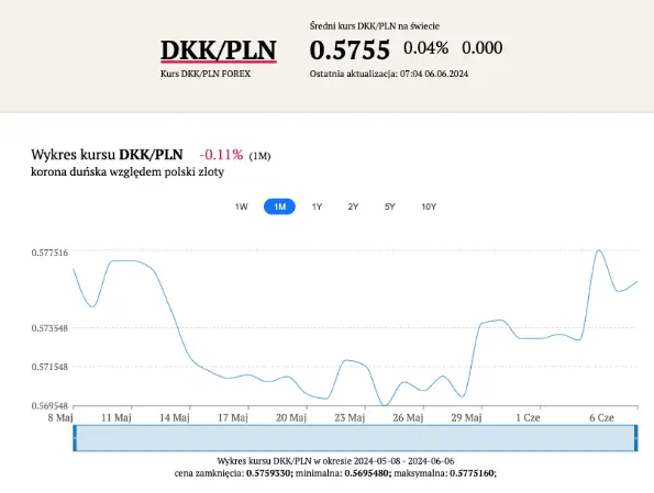 jezeli masz euro eur i dolary usd to uwazaj kurs korony dunskiej dkk moze zaskoczyc eksperci w ciekawej prognozie dla walut grafika numer 2