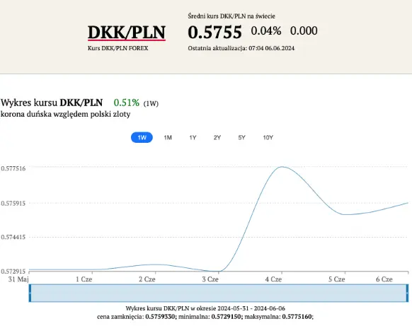 jezeli masz euro eur i dolary usd to uwazaj kurs korony dunskiej dkk moze zaskoczyc eksperci w ciekawej prognozie dla walut grafika numer 1