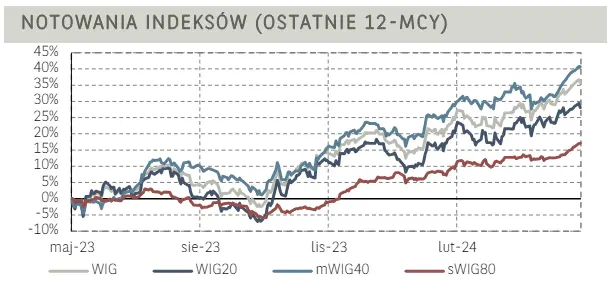 indeks wig20 naladowany energia z rynkow bazowych ciekawy przebieg sesji na wall street grafika numer 1