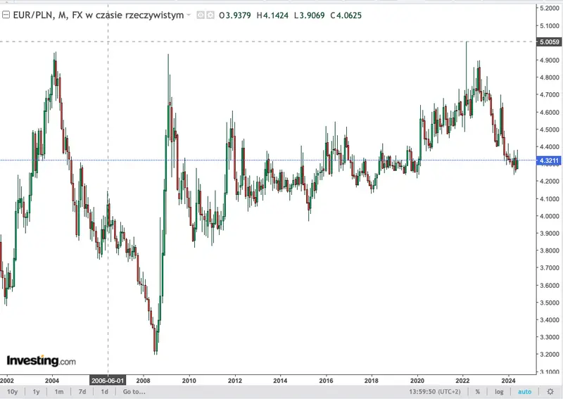 kurs euro eurpln wystrzelil w tym okresie o ponad 32 najwieksze zalamanie w historii czy nadchodzi powtorka grafika numer 2