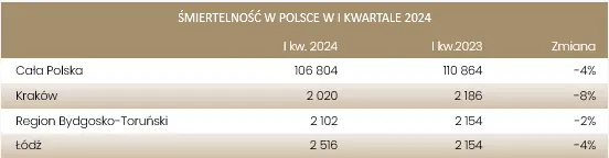 grupa klepsydra lider rynku pogrzebowego w polsce rosnie na tle rynku w i kw 2024 r grafika numer 2