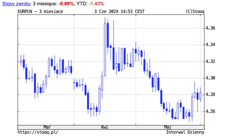 ile kosztuje euro 4 czerwca 2024 po ile jest dzisiaj euro kurs euro do zlotego eurpln grafika numer 1